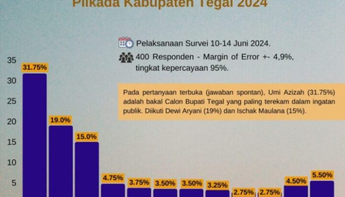 Lembaga Riset Sebut Umi Azizah Masih Teratas dari 10 Daftar Nama Calon Bupati Di Kabupaten Tegal