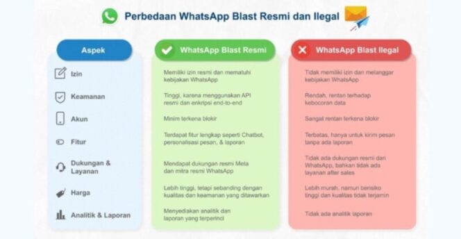 
					Jangan Sampe Diblokir, Perbedaan WhatsApp Blast Resmi dan Ilegal